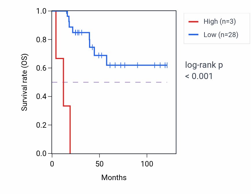 Kaplan&ndash;Meier survival curve for LINC02217 RNA expression in ACC: high vs low expression groups.