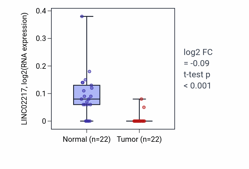 Tumor-vs-normal expression box plot for LINC02217 in KICH.