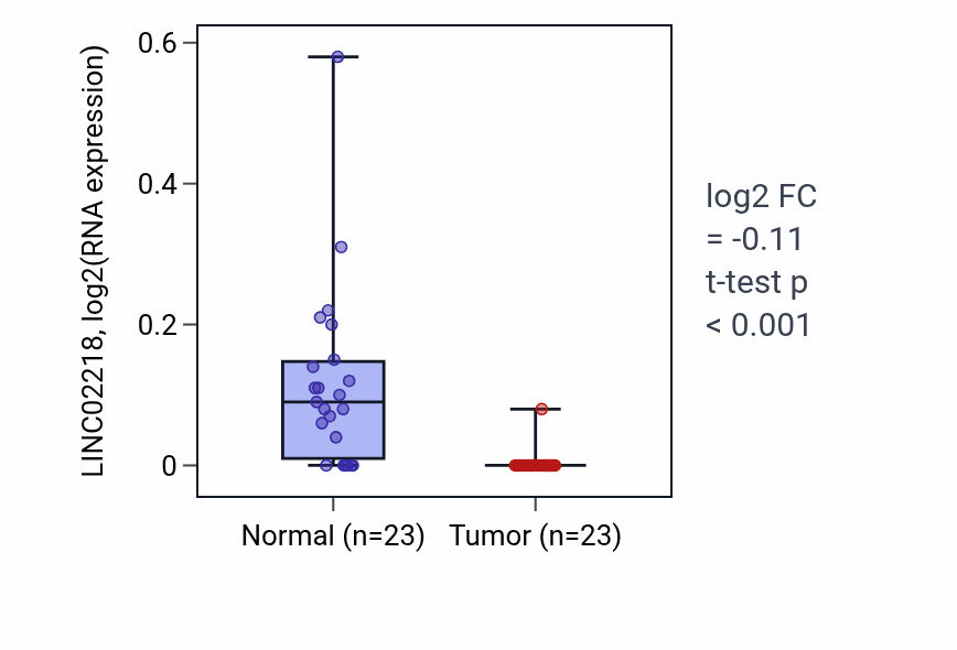 Tumor-vs-normal expression box plot for LINC02218 in LUSC.