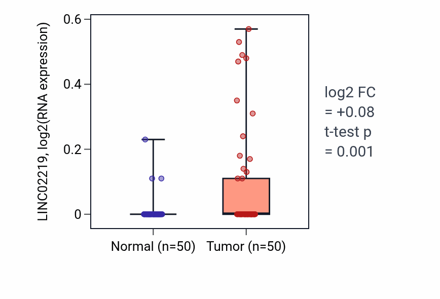 Tumor-vs-normal expression box plot for LINC02219 in LIHC.