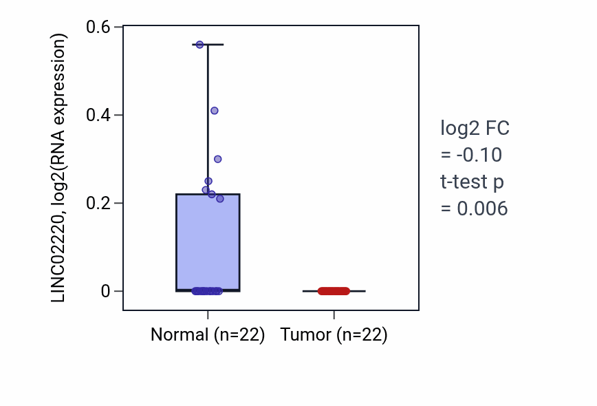 Tumor-vs-normal expression box plot for LINC02220 in KICH.