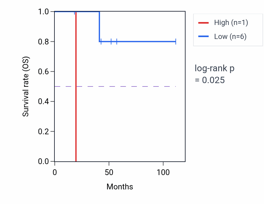Kaplan&ndash;Meier survival curve for LINC02221 RNA expression in CESC: high vs low expression groups.