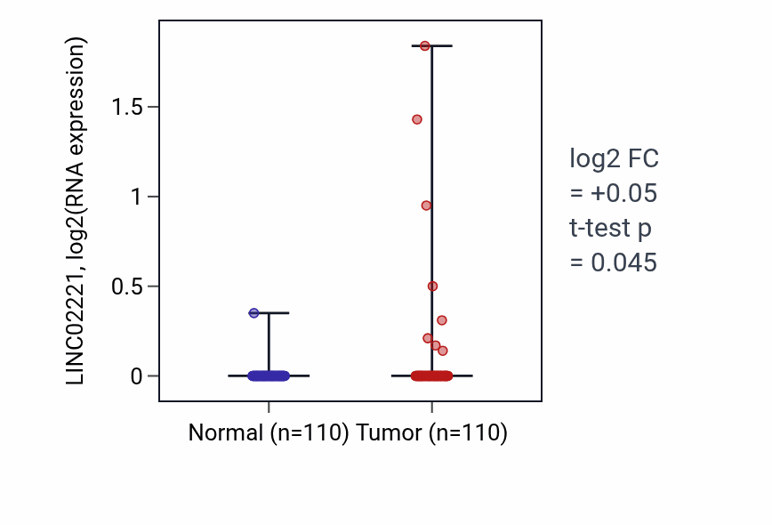 Tumor-vs-normal expression box plot for LINC02221 in BRCA.