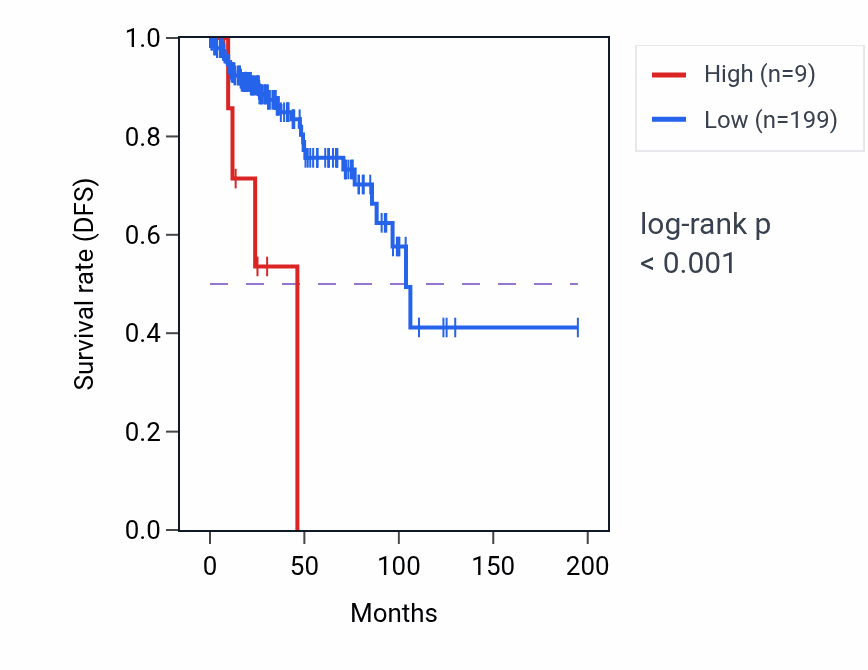 Kaplan&ndash;Meier survival curve for LINC02222 RNA expression in KIRP: high vs low expression groups.
