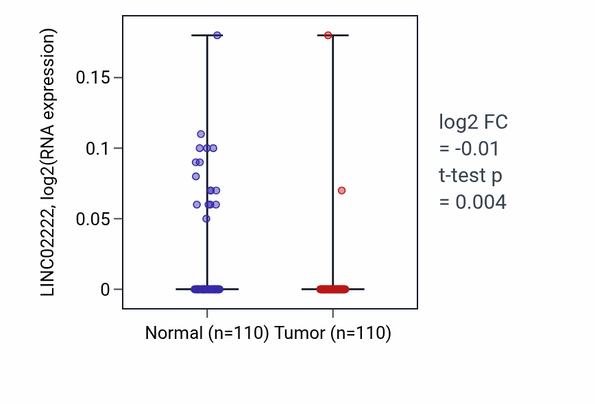 Tumor-vs-normal expression box plot for LINC02222 in BRCA.