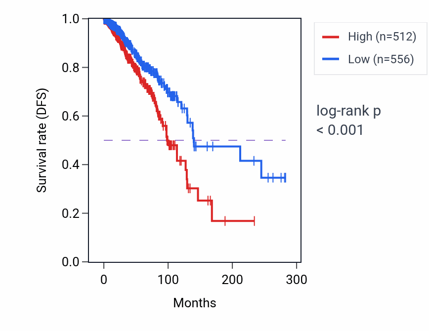Kaplan&ndash;Meier survival curve for LINC02223 RNA expression in BRCA: high vs low expression groups.