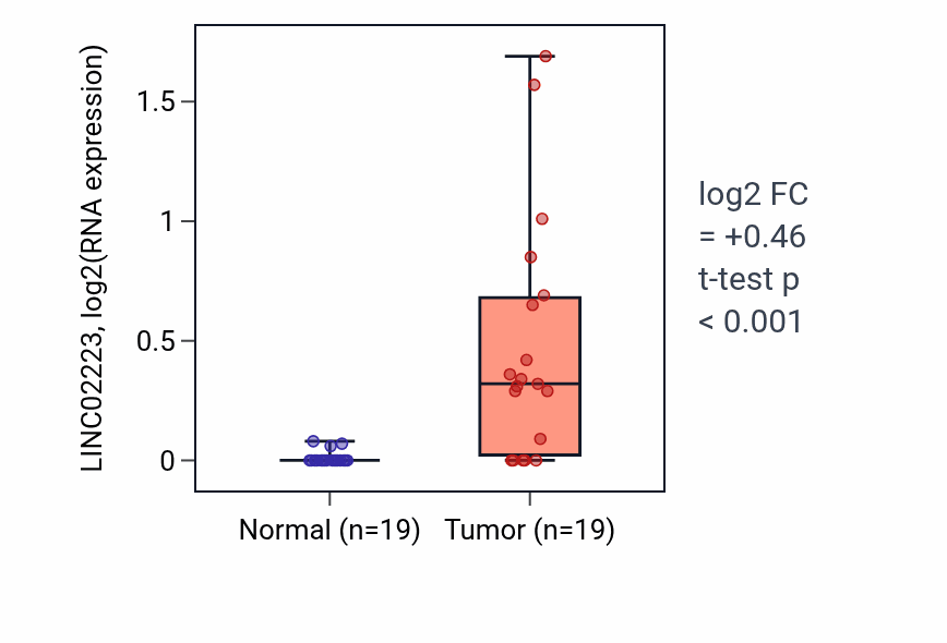 Tumor-vs-normal expression box plot for LINC02223 in COAD.