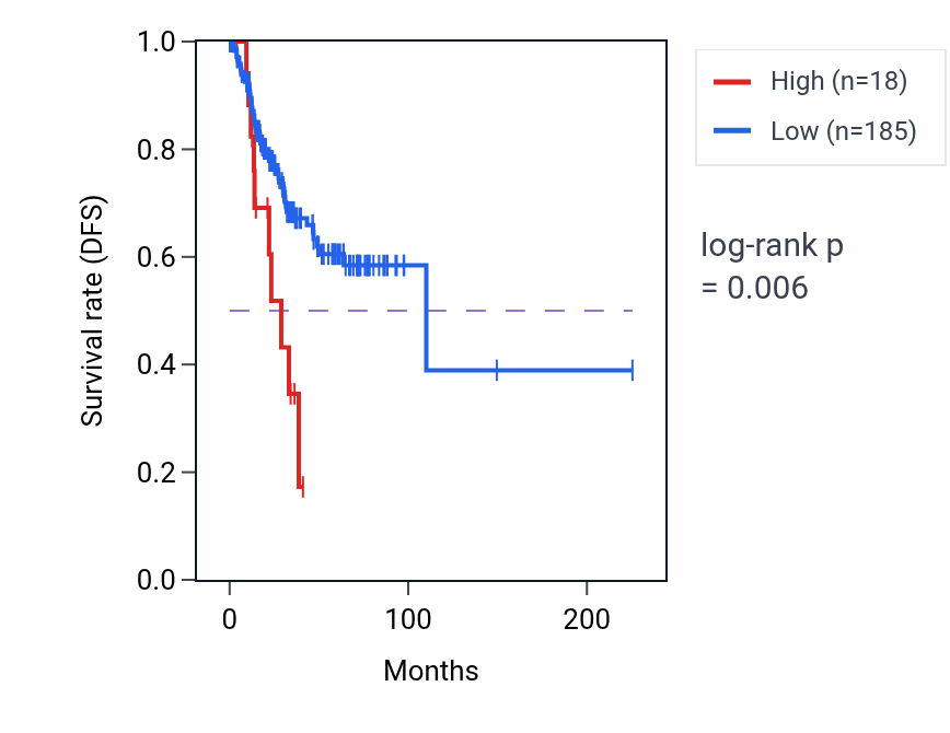 Kaplan&ndash;Meier survival curve for LINC02224 RNA expression in UCEC: high vs low expression groups.
