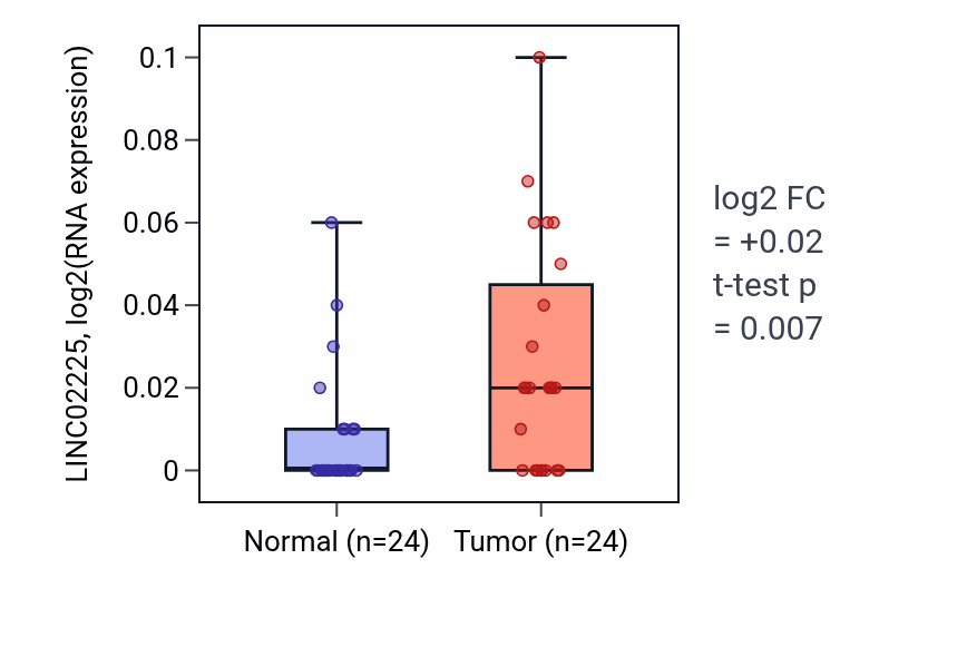 Tumor-vs-normal expression box plot for LINC02225 in KIRC.