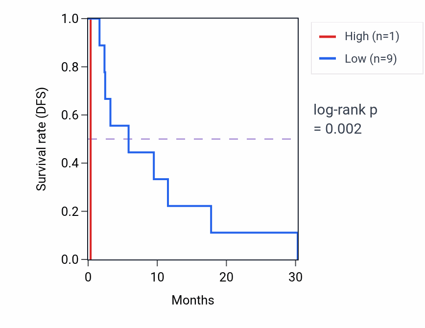 Kaplan&ndash;Meier survival curve for LINC02226 RNA expression in ACC: high vs low expression groups.