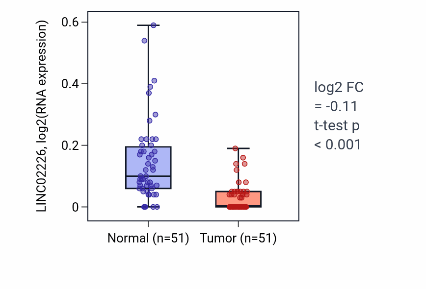 Tumor-vs-normal expression box plot for LINC02226 in KIRC.