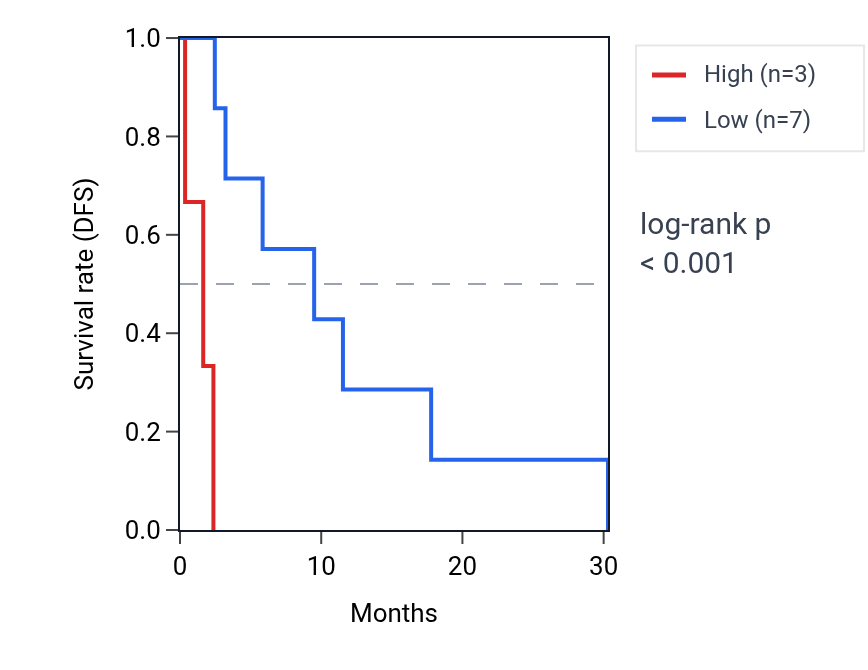 Kaplan&ndash;Meier survival curve for LINC02227 RNA expression in ACC: high vs low expression groups.