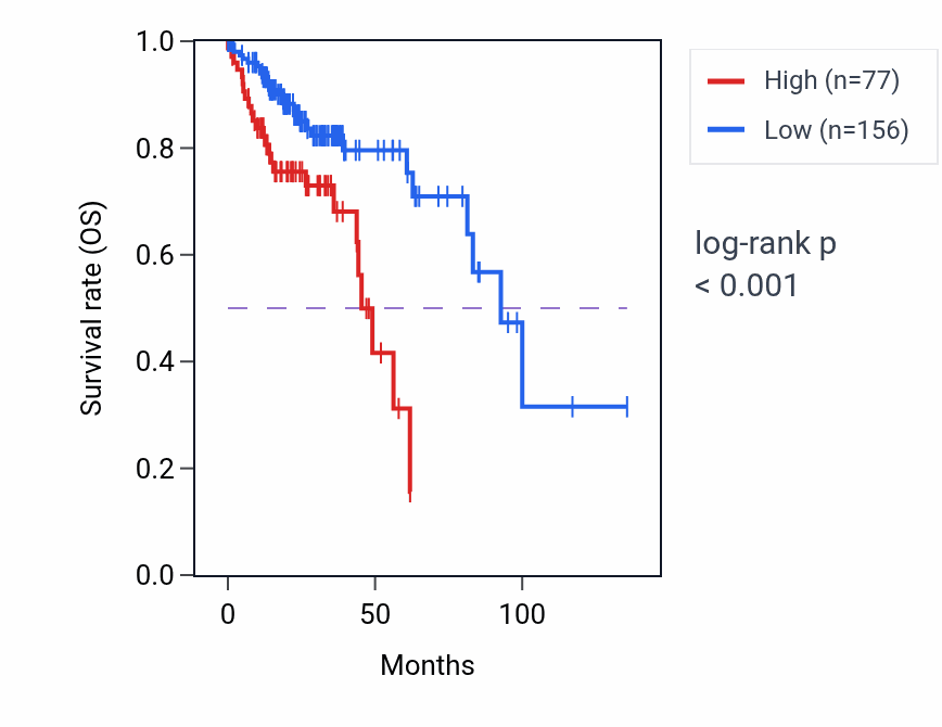 Kaplan&ndash;Meier survival curve for LINC02228 RNA expression in COAD: high vs low expression groups.