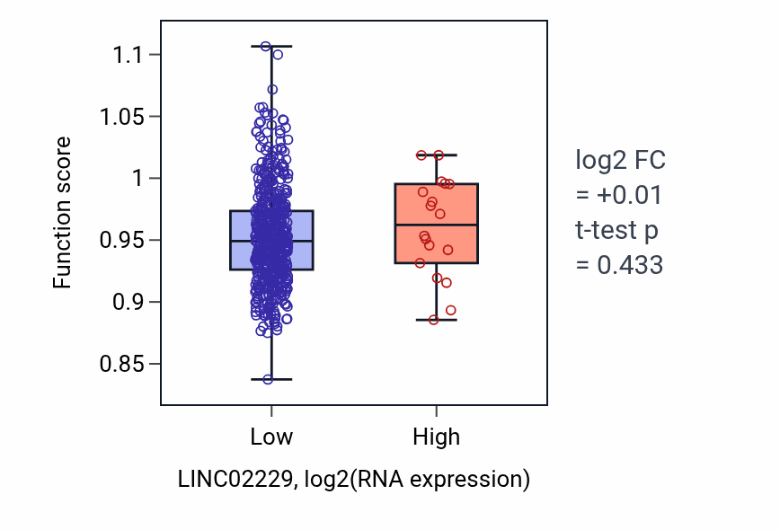 Box plot of Peptidyl-arginine modification in LINC02229-low vs LINC02229-high samples in UCEC.