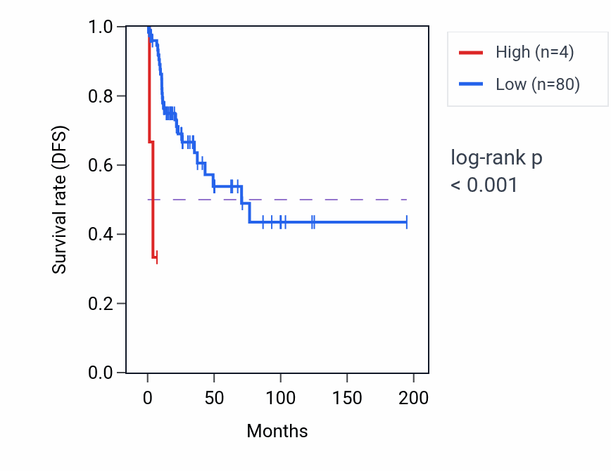 Kaplan&ndash;Meier survival curve for LINC02229 RNA expression in KIRP: high vs low expression groups.
