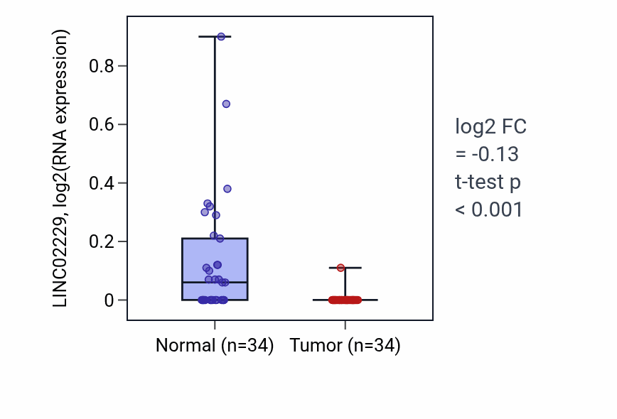 Tumor-vs-normal expression box plot for LINC02229 in KIRC.