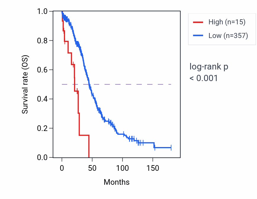 Kaplan&ndash;Meier survival curve for LINC02230 RNA expression in OV: high vs low expression groups.