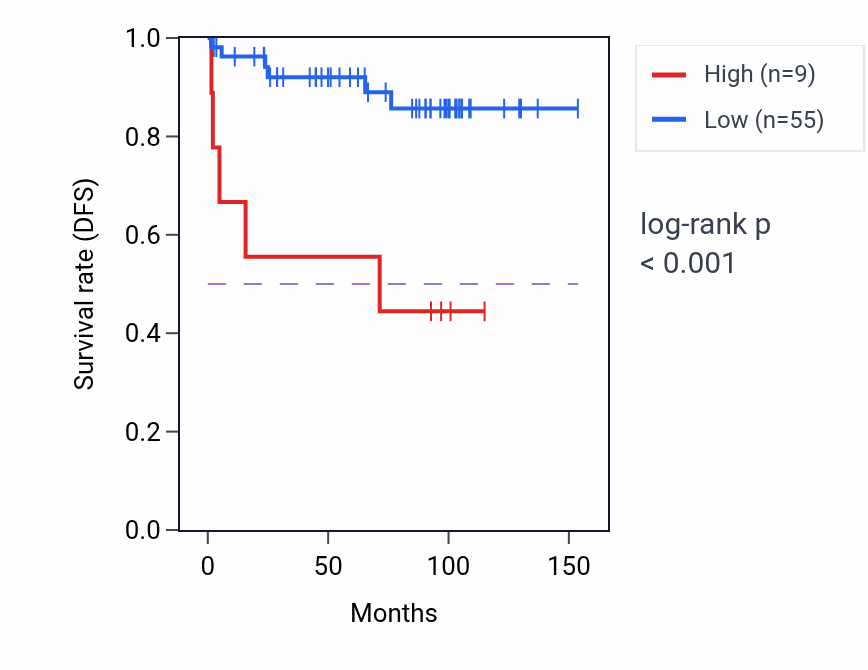 Kaplan&ndash;Meier survival curve for LINC02232 RNA expression in KICH: high vs low expression groups.