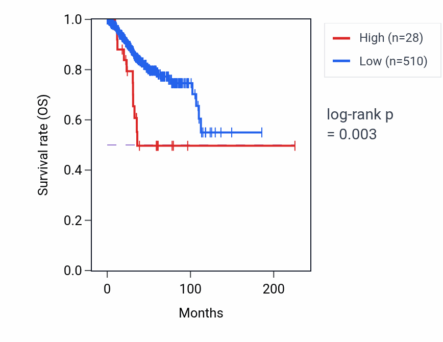 Kaplan&ndash;Meier survival curve for LINC02233 RNA expression in UCEC: high vs low expression groups.