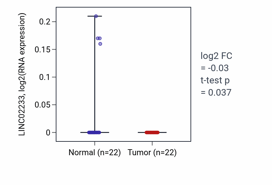 Tumor-vs-normal expression box plot for LINC02233 in KICH.