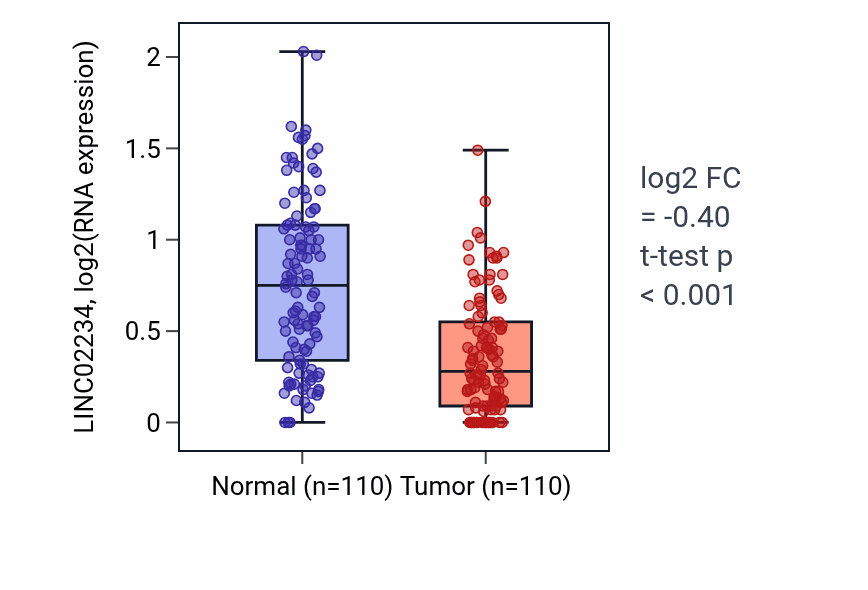 Tumor-vs-normal expression box plot for LINC02234 in BRCA.