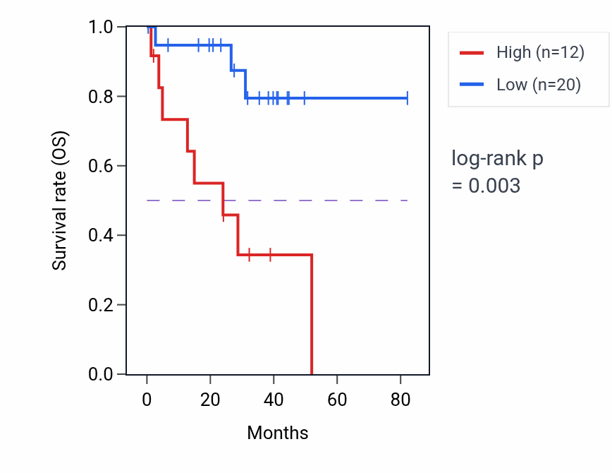 Kaplan&ndash;Meier survival curve for LINC02235 RNA expression in UVM: high vs low expression groups.