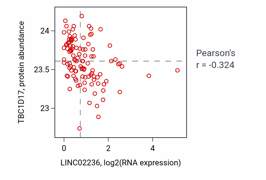 Per-sample scatter of LINC02236 vs TBC1D17 in HNSC (Pearson r = -0.32).
