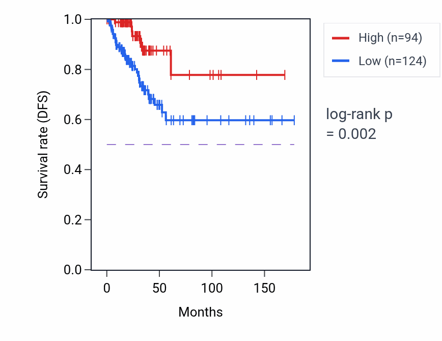Kaplan&ndash;Meier survival curve for LINC02237 RNA expression in THCA: high vs low expression groups.