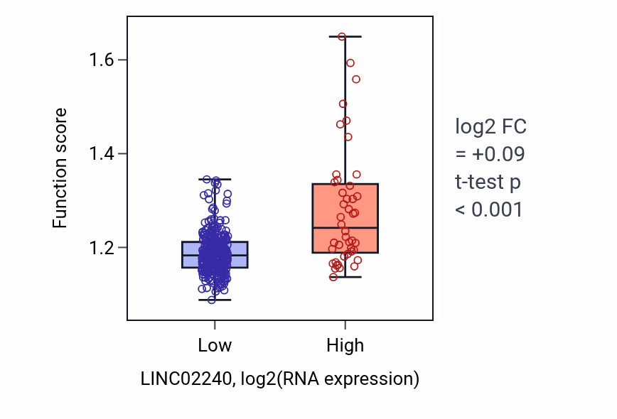 Box plot of Vesicle localization in LINC02240-low vs LINC02240-high samples in STAD.