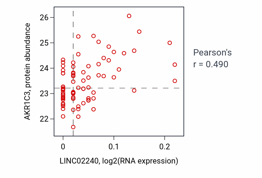 Per-sample scatter of LINC02240 vs AKR1C3 in OV (Pearson r = 0.49).