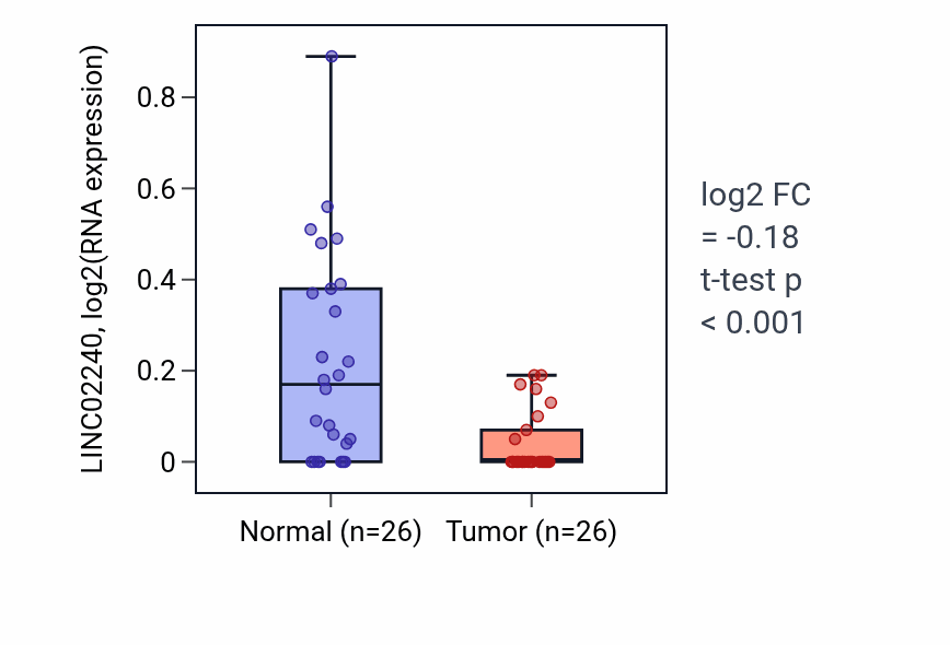 Tumor-vs-normal expression box plot for LINC02240 in BRCA.