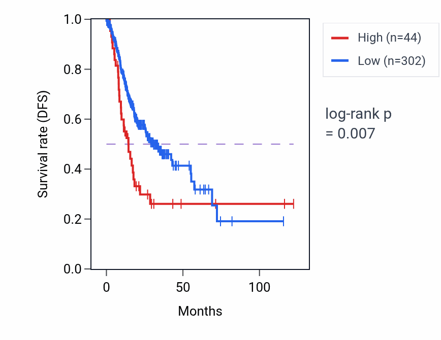 Kaplan&ndash;Meier survival curve for LINC02240 RNA-high vs -low samples in STAD.