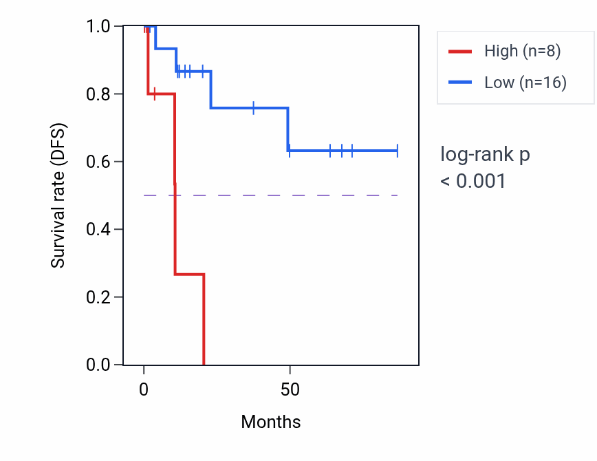 Kaplan&ndash;Meier survival curve for LINC02241 RNA expression in KIRP: high vs low expression groups.