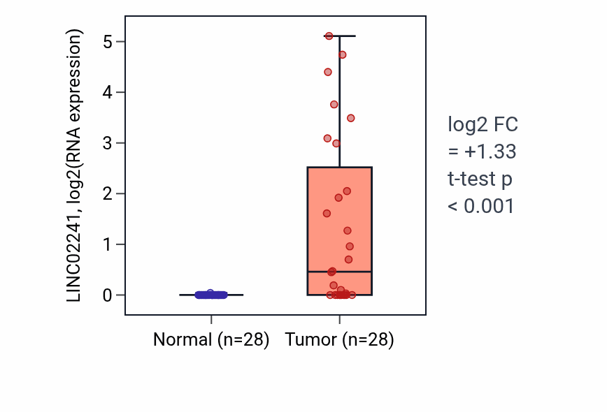 Tumor-vs-normal expression box plot for LINC02241 in LIHC.