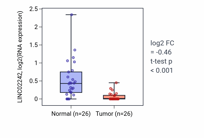 Tumor-vs-normal expression box plot for LINC02242 in BRCA.