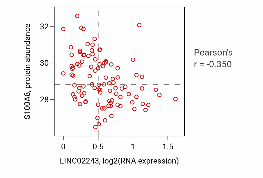 Per-sample scatter of LINC02243 vs S100A8 in GBM (Pearson r = -0.35).