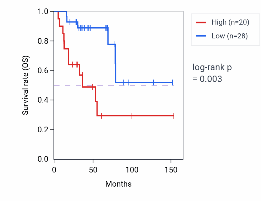 Kaplan&ndash;Meier survival curve for LINC02244 RNA-high vs -low samples in ACC.