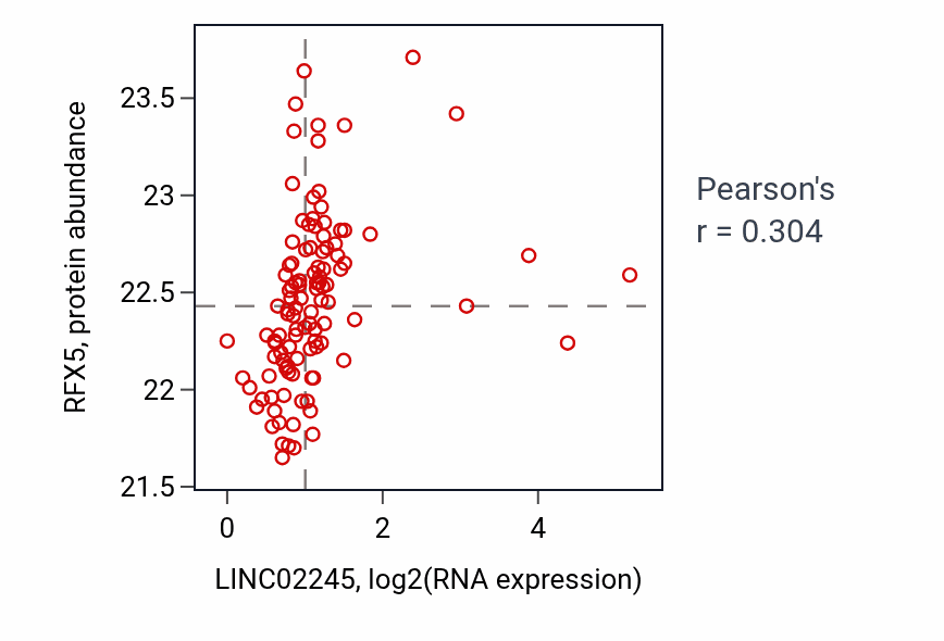 Per-sample scatter of LINC02245 vs RFX5 in HNSC (Pearson r = 0.30).