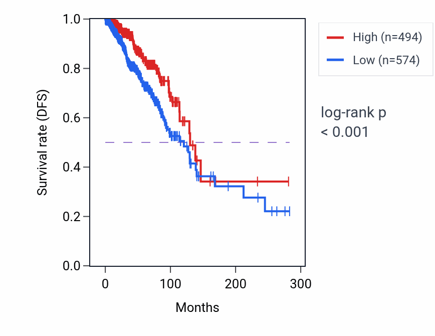 Kaplan&ndash;Meier survival curve for LINC02245 RNA-high vs -low samples in BRCA.