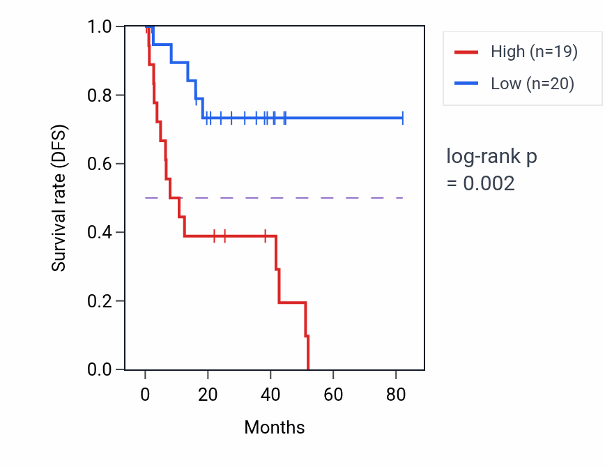 Kaplan&ndash;Meier survival curve for LINC02246 RNA expression in UVM: high vs low expression groups.
