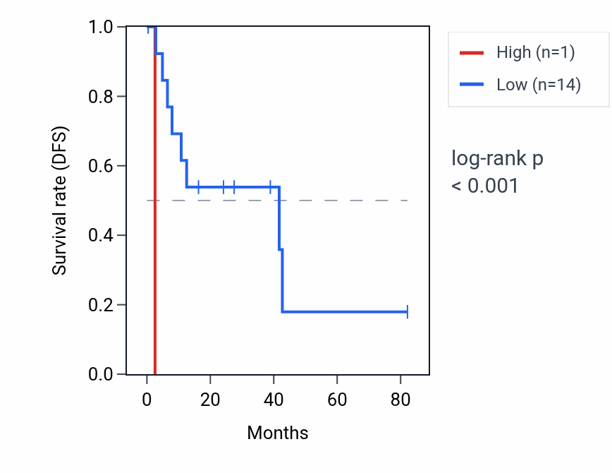 Kaplan&ndash;Meier survival curve for LINC02247 RNA expression in UVM: high vs low expression groups.
