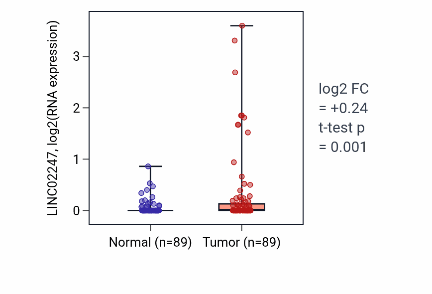 Tumor-vs-normal expression box plot for LINC02247 in BRCA.