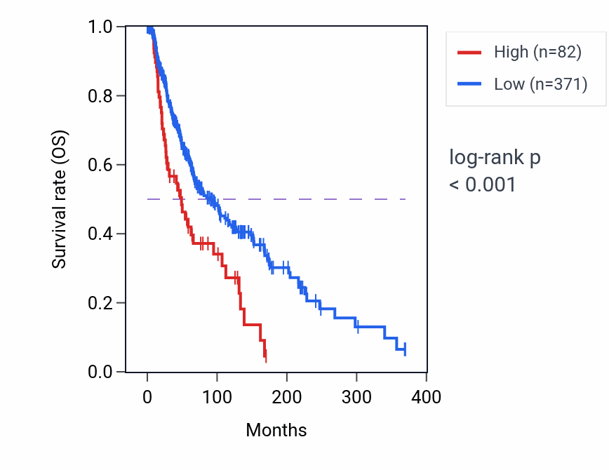 Kaplan&ndash;Meier survival curve for LINC02248 RNA expression in SKCM: high vs low expression groups.