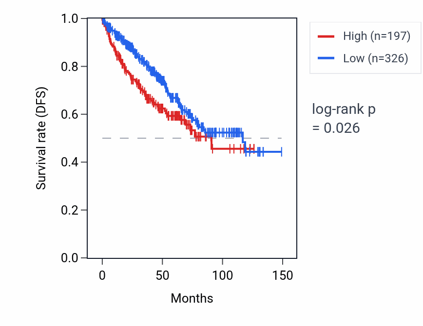 Kaplan&ndash;Meier survival curve for LINC02249 RNA expression in KIRC: high vs low expression groups.