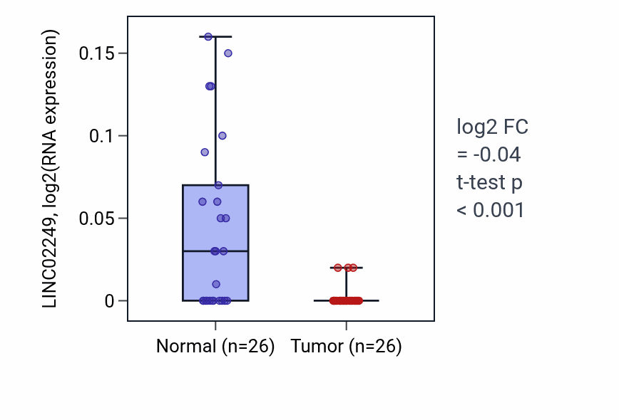 Tumor-vs-normal expression box plot for LINC02249 in BRCA.