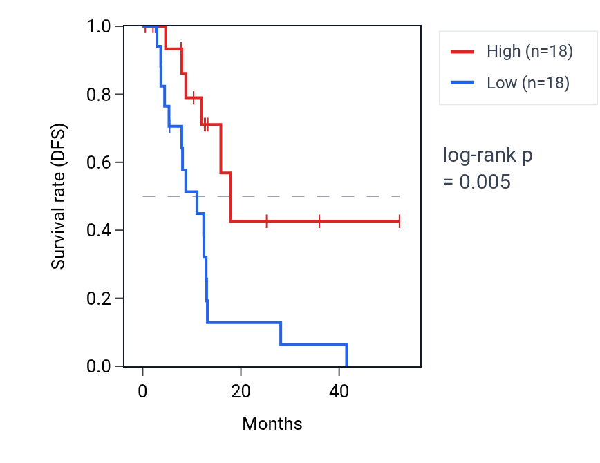 Kaplan&ndash;Meier survival curve for LINC02250 RNA expression in ESCA: high vs low expression groups.