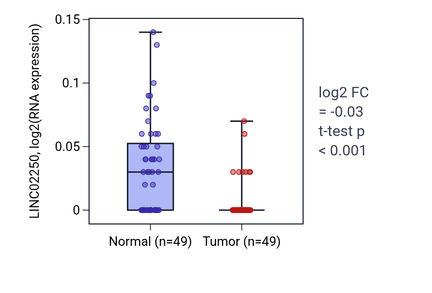 Tumor-vs-normal expression box plot for LINC02250 in LUSC.