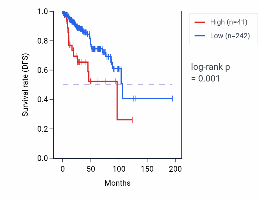 Kaplan&ndash;Meier survival curve for LINC02251 RNA expression in KIRP: high vs low expression groups.