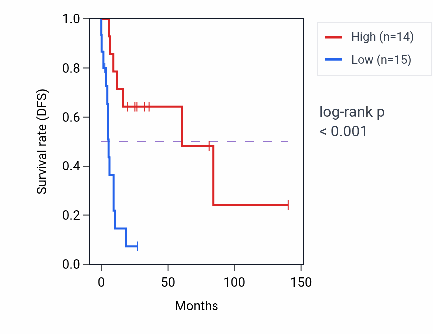 Kaplan&ndash;Meier survival curve for LINC02253 RNA expression in UCS: high vs low expression groups.