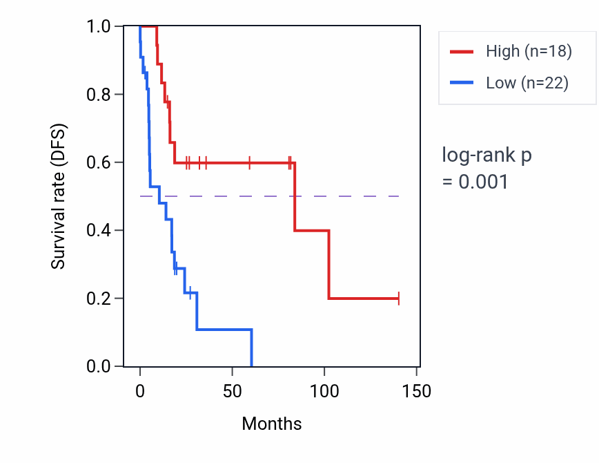 Kaplan&ndash;Meier survival curve for LINC02254 RNA expression in UCS: high vs low expression groups.